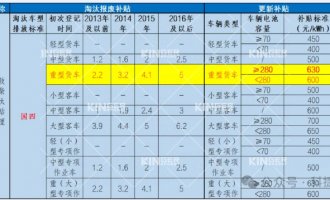 要卖爆了！！！电动重卡最高补助28万，，，新能源充换电时期加快到来！！！